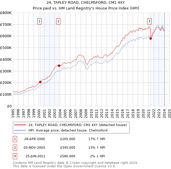 24, TAPLEY ROAD, CHELMSFORD, CM1 4XY: Price paid vs HM Land Registry's House Price Index
