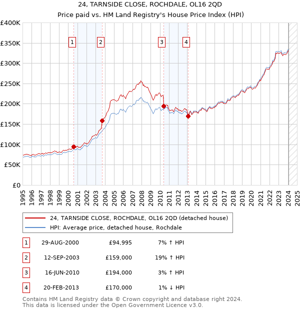 24, TARNSIDE CLOSE, ROCHDALE, OL16 2QD: Price paid vs HM Land Registry's House Price Index
