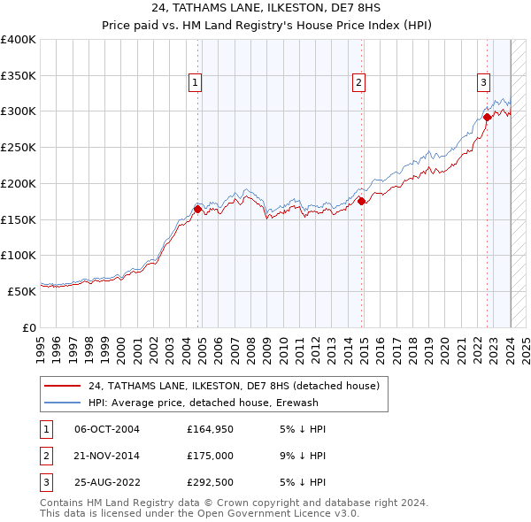 24, TATHAMS LANE, ILKESTON, DE7 8HS: Price paid vs HM Land Registry's House Price Index