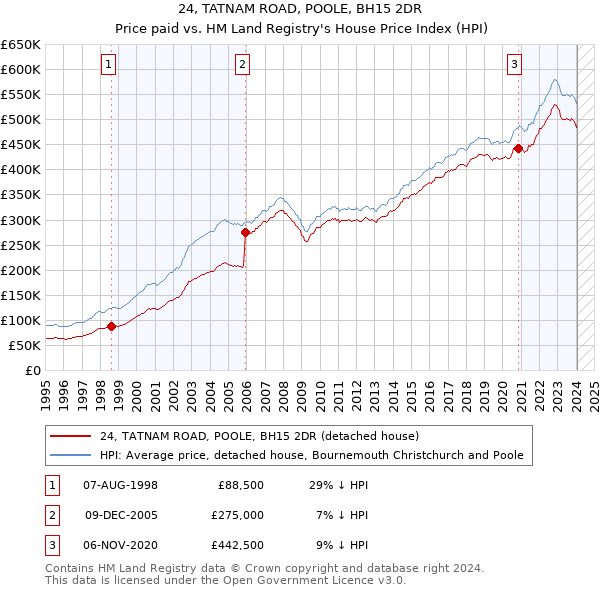 24, TATNAM ROAD, POOLE, BH15 2DR: Price paid vs HM Land Registry's House Price Index