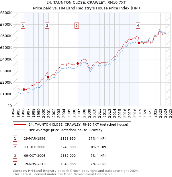 24, TAUNTON CLOSE, CRAWLEY, RH10 7XT: Price paid vs HM Land Registry's House Price Index
