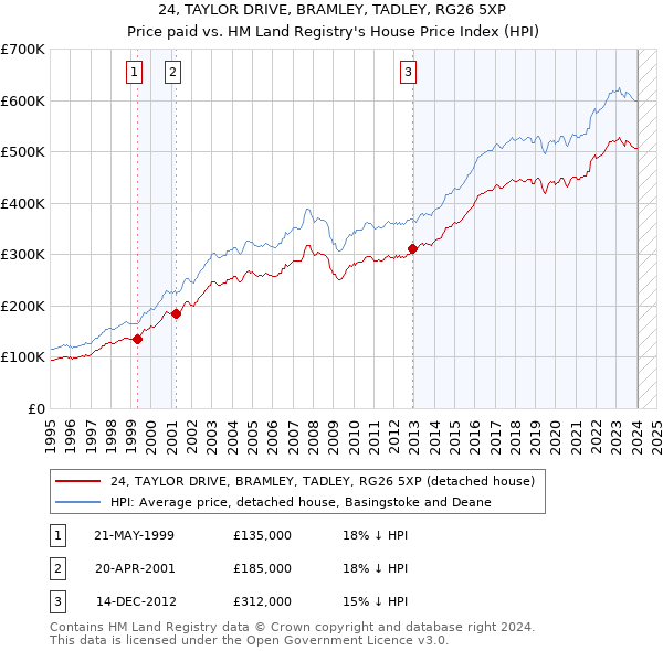 24, TAYLOR DRIVE, BRAMLEY, TADLEY, RG26 5XP: Price paid vs HM Land Registry's House Price Index