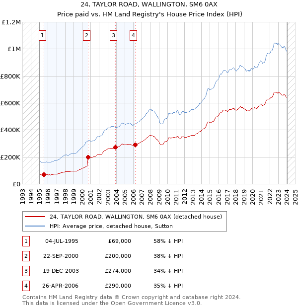 24, TAYLOR ROAD, WALLINGTON, SM6 0AX: Price paid vs HM Land Registry's House Price Index