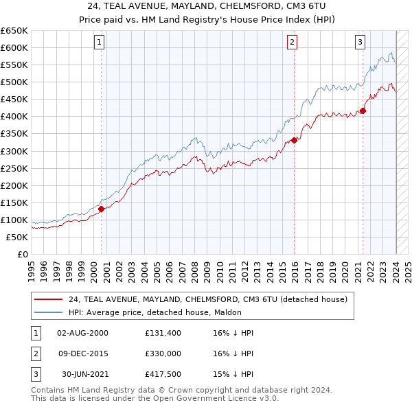 24, TEAL AVENUE, MAYLAND, CHELMSFORD, CM3 6TU: Price paid vs HM Land Registry's House Price Index