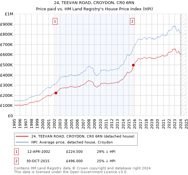 24, TEEVAN ROAD, CROYDON, CR0 6RN: Price paid vs HM Land Registry's House Price Index