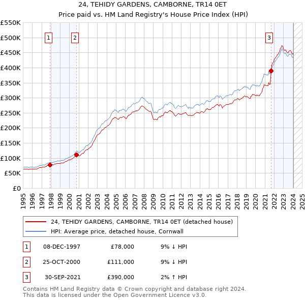 24, TEHIDY GARDENS, CAMBORNE, TR14 0ET: Price paid vs HM Land Registry's House Price Index