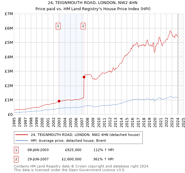 24, TEIGNMOUTH ROAD, LONDON, NW2 4HN: Price paid vs HM Land Registry's House Price Index