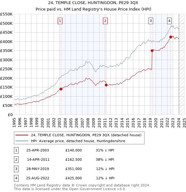24, TEMPLE CLOSE, HUNTINGDON, PE29 3QX: Price paid vs HM Land Registry's House Price Index
