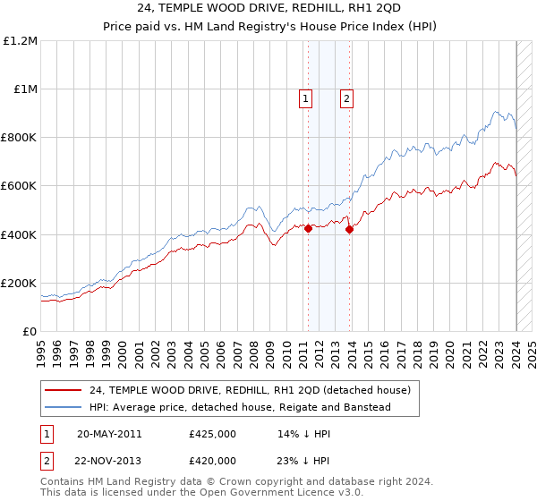 24, TEMPLE WOOD DRIVE, REDHILL, RH1 2QD: Price paid vs HM Land Registry's House Price Index