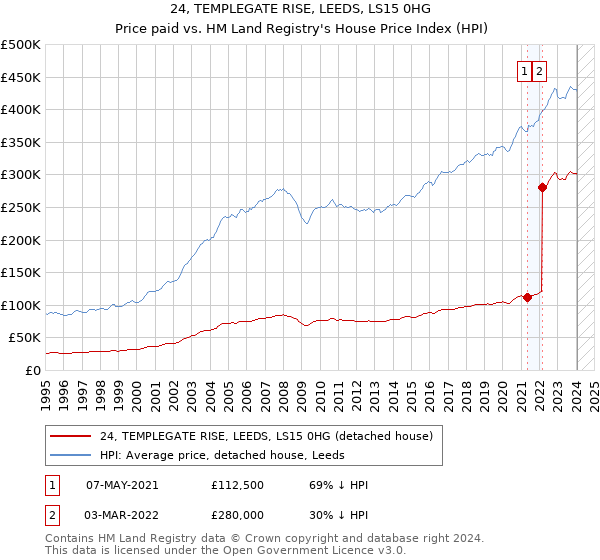 24, TEMPLEGATE RISE, LEEDS, LS15 0HG: Price paid vs HM Land Registry's House Price Index