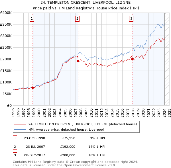 24, TEMPLETON CRESCENT, LIVERPOOL, L12 5NE: Price paid vs HM Land Registry's House Price Index