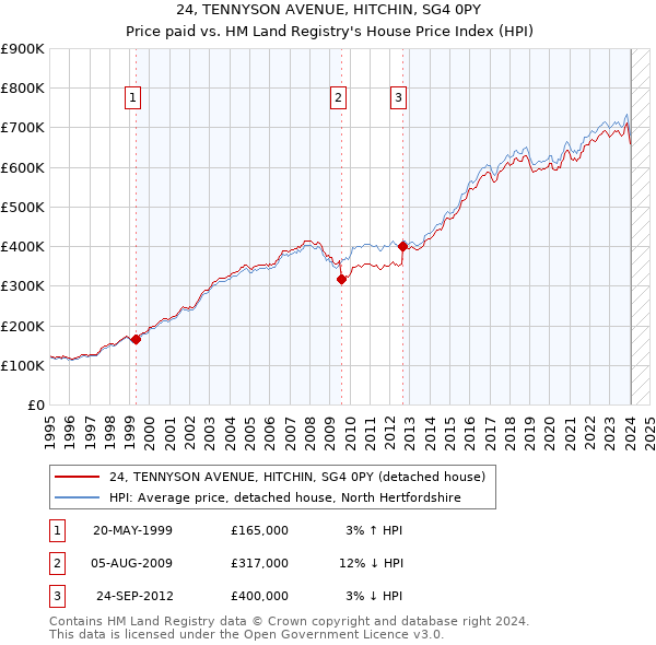 24, TENNYSON AVENUE, HITCHIN, SG4 0PY: Price paid vs HM Land Registry's House Price Index