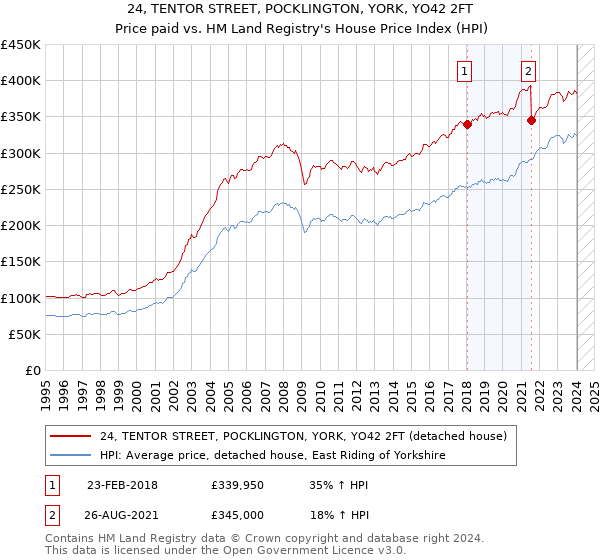 24, TENTOR STREET, POCKLINGTON, YORK, YO42 2FT: Price paid vs HM Land Registry's House Price Index