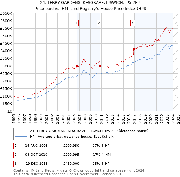 24, TERRY GARDENS, KESGRAVE, IPSWICH, IP5 2EP: Price paid vs HM Land Registry's House Price Index