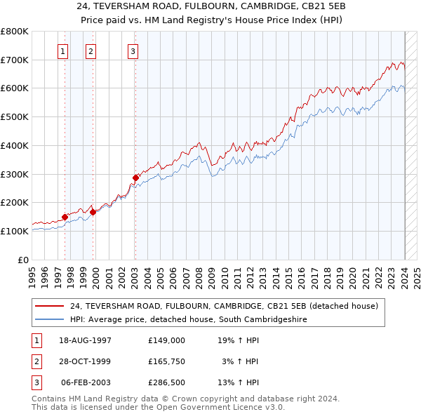 24, TEVERSHAM ROAD, FULBOURN, CAMBRIDGE, CB21 5EB: Price paid vs HM Land Registry's House Price Index