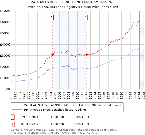 24, THALES DRIVE, ARNOLD, NOTTINGHAM, NG5 7NF: Price paid vs HM Land Registry's House Price Index