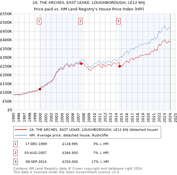 24, THE ARCHES, EAST LEAKE, LOUGHBOROUGH, LE12 6HJ: Price paid vs HM Land Registry's House Price Index