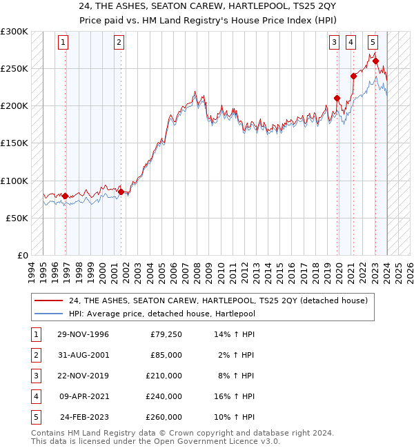 24, THE ASHES, SEATON CAREW, HARTLEPOOL, TS25 2QY: Price paid vs HM Land Registry's House Price Index