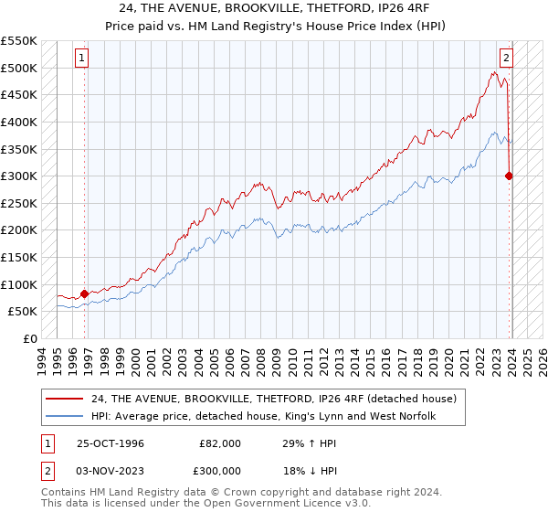 24, THE AVENUE, BROOKVILLE, THETFORD, IP26 4RF: Price paid vs HM Land Registry's House Price Index