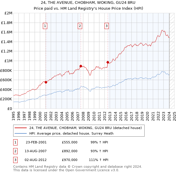 24, THE AVENUE, CHOBHAM, WOKING, GU24 8RU: Price paid vs HM Land Registry's House Price Index