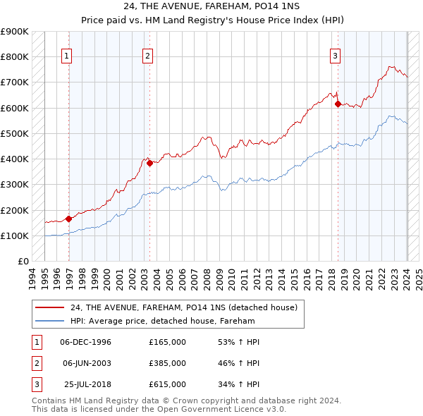 24, THE AVENUE, FAREHAM, PO14 1NS: Price paid vs HM Land Registry's House Price Index