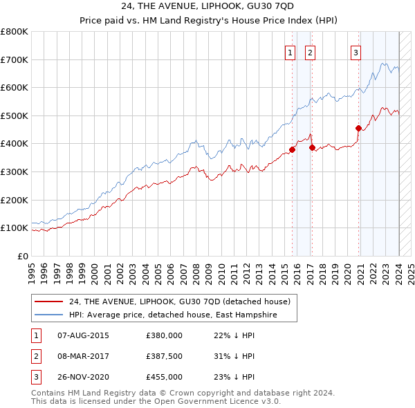 24, THE AVENUE, LIPHOOK, GU30 7QD: Price paid vs HM Land Registry's House Price Index