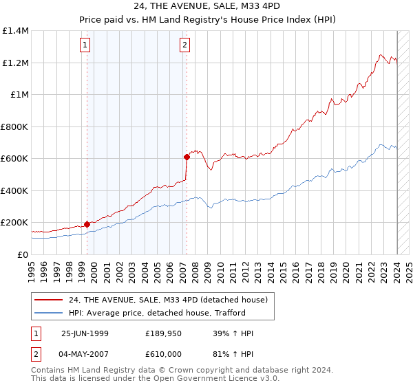 24, THE AVENUE, SALE, M33 4PD: Price paid vs HM Land Registry's House Price Index