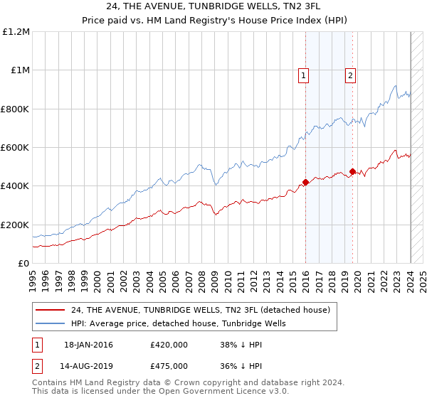24, THE AVENUE, TUNBRIDGE WELLS, TN2 3FL: Price paid vs HM Land Registry's House Price Index