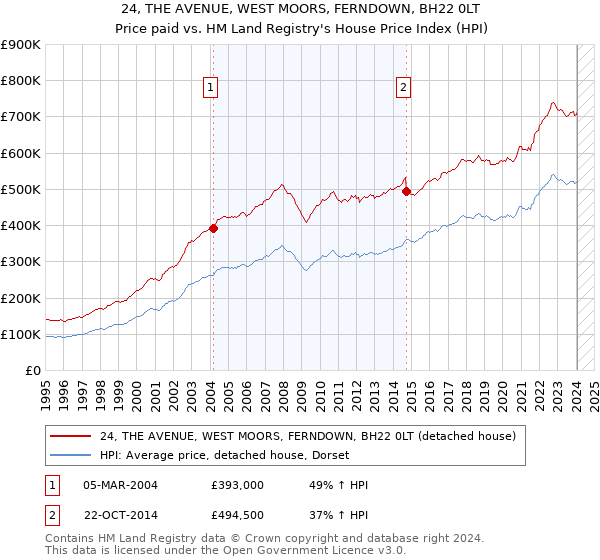 24, THE AVENUE, WEST MOORS, FERNDOWN, BH22 0LT: Price paid vs HM Land Registry's House Price Index