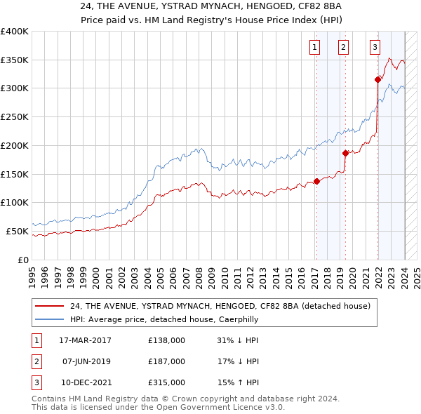 24, THE AVENUE, YSTRAD MYNACH, HENGOED, CF82 8BA: Price paid vs HM Land Registry's House Price Index