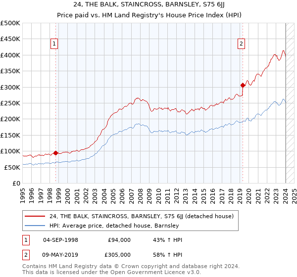 24, THE BALK, STAINCROSS, BARNSLEY, S75 6JJ: Price paid vs HM Land Registry's House Price Index