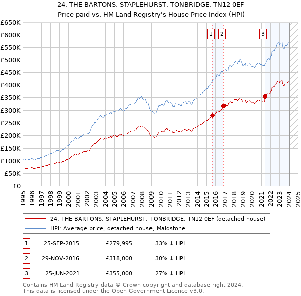 24, THE BARTONS, STAPLEHURST, TONBRIDGE, TN12 0EF: Price paid vs HM Land Registry's House Price Index