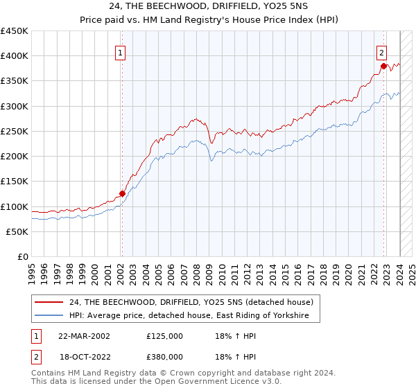24, THE BEECHWOOD, DRIFFIELD, YO25 5NS: Price paid vs HM Land Registry's House Price Index