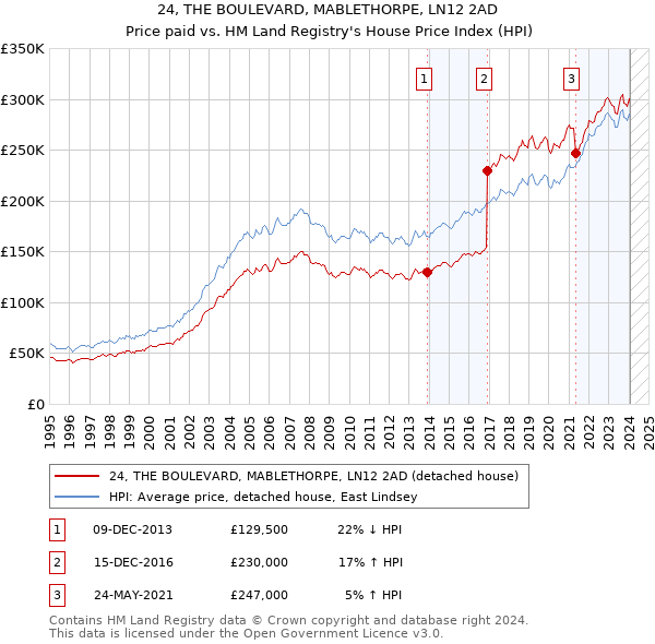 24, THE BOULEVARD, MABLETHORPE, LN12 2AD: Price paid vs HM Land Registry's House Price Index
