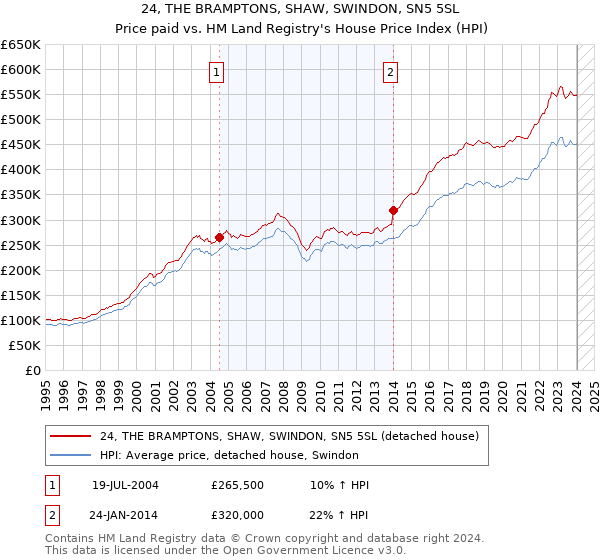 24, THE BRAMPTONS, SHAW, SWINDON, SN5 5SL: Price paid vs HM Land Registry's House Price Index