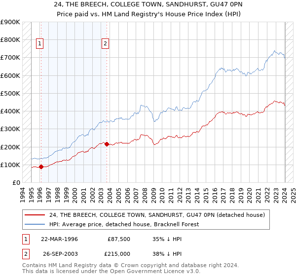 24, THE BREECH, COLLEGE TOWN, SANDHURST, GU47 0PN: Price paid vs HM Land Registry's House Price Index
