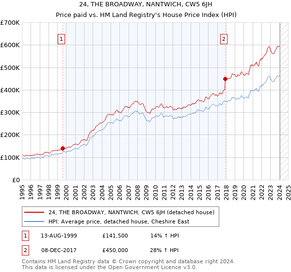 24, THE BROADWAY, NANTWICH, CW5 6JH: Price paid vs HM Land Registry's House Price Index