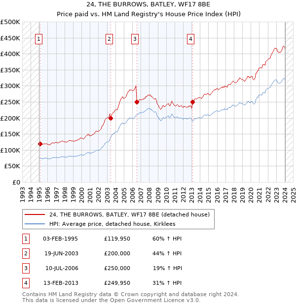 24, THE BURROWS, BATLEY, WF17 8BE: Price paid vs HM Land Registry's House Price Index