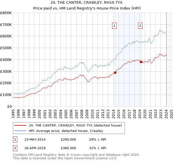 24, THE CANTER, CRAWLEY, RH10 7YX: Price paid vs HM Land Registry's House Price Index