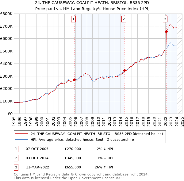 24, THE CAUSEWAY, COALPIT HEATH, BRISTOL, BS36 2PD: Price paid vs HM Land Registry's House Price Index