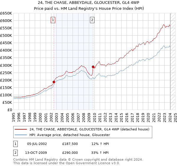 24, THE CHASE, ABBEYDALE, GLOUCESTER, GL4 4WP: Price paid vs HM Land Registry's House Price Index