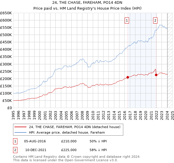 24, THE CHASE, FAREHAM, PO14 4DN: Price paid vs HM Land Registry's House Price Index
