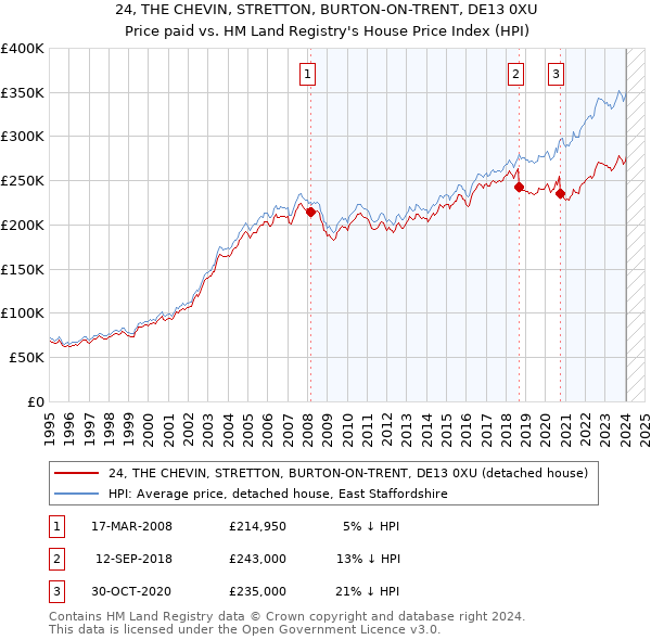 24, THE CHEVIN, STRETTON, BURTON-ON-TRENT, DE13 0XU: Price paid vs HM Land Registry's House Price Index