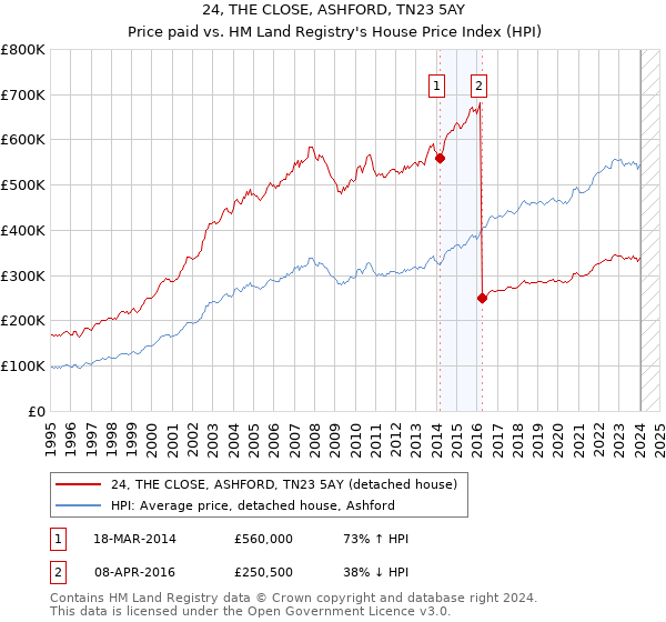 24, THE CLOSE, ASHFORD, TN23 5AY: Price paid vs HM Land Registry's House Price Index