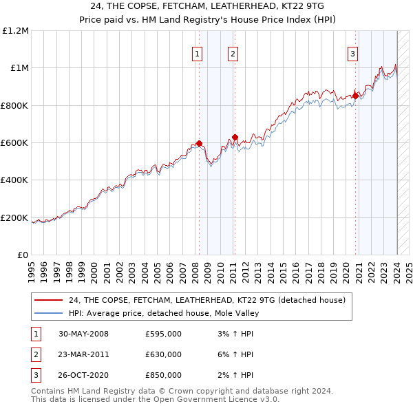 24, THE COPSE, FETCHAM, LEATHERHEAD, KT22 9TG: Price paid vs HM Land Registry's House Price Index