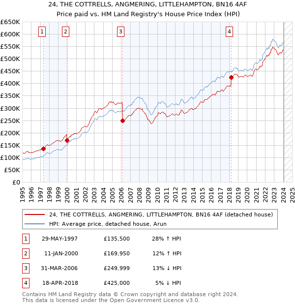 24, THE COTTRELLS, ANGMERING, LITTLEHAMPTON, BN16 4AF: Price paid vs HM Land Registry's House Price Index