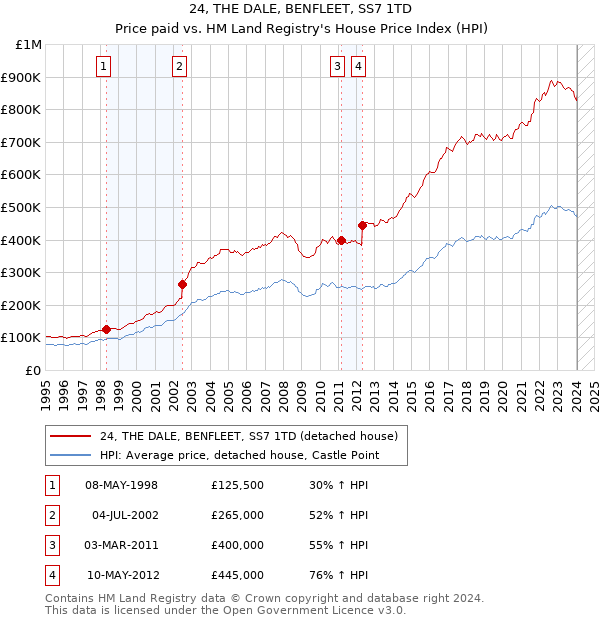 24, THE DALE, BENFLEET, SS7 1TD: Price paid vs HM Land Registry's House Price Index