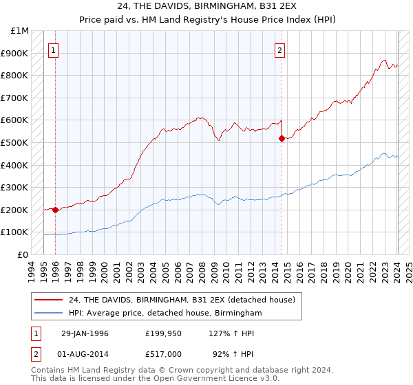 24, THE DAVIDS, BIRMINGHAM, B31 2EX: Price paid vs HM Land Registry's House Price Index