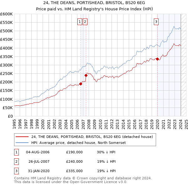 24, THE DEANS, PORTISHEAD, BRISTOL, BS20 6EG: Price paid vs HM Land Registry's House Price Index