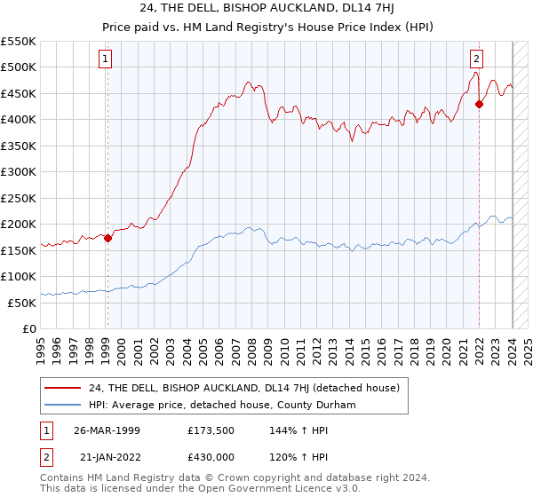 24, THE DELL, BISHOP AUCKLAND, DL14 7HJ: Price paid vs HM Land Registry's House Price Index